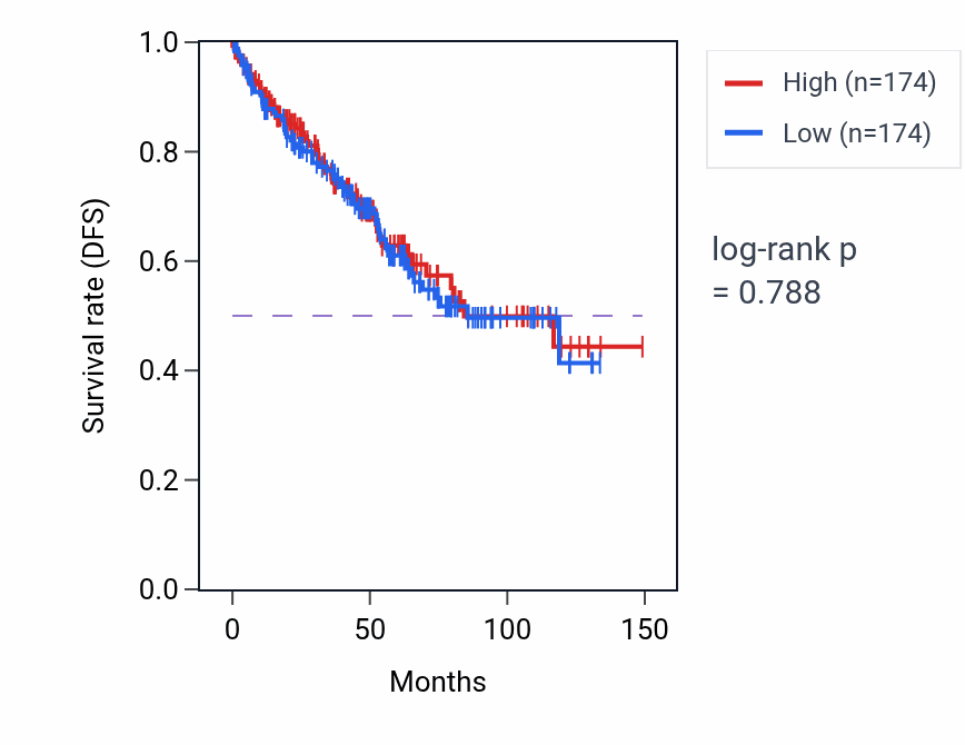 Kaplan&ndash;Meier survival curve for Sperm flagellum assembly pathway activity in KIRC: high vs low activity groups.