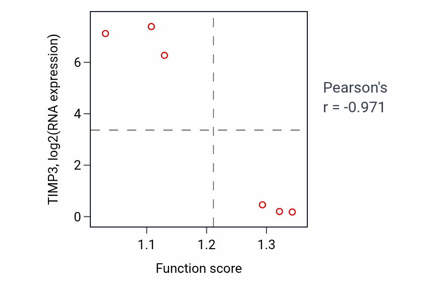 Per-sample scatter of Sperm mitochondrial sheath assembly activity vs TIMP3 in BREAST.