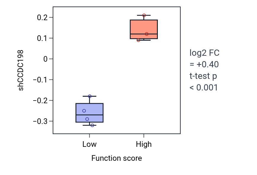 Box plot of CCDC198 in Sperm mitochondrial sheath assembly-low vs -high samples in BREAST.