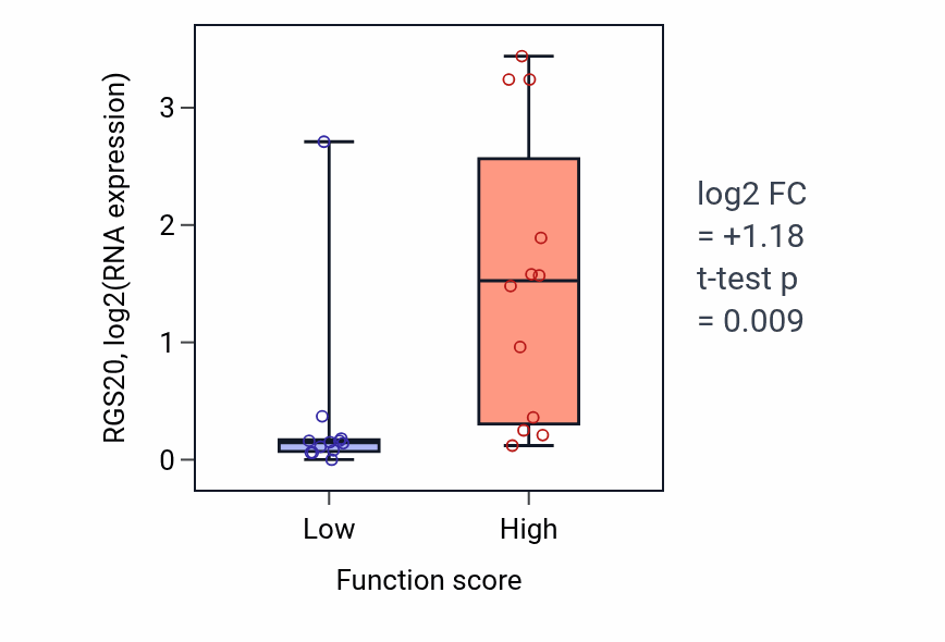 Box plot of RGS20 in Sperm mitochondrial sheath assembly-low vs -high samples in STOMACH.