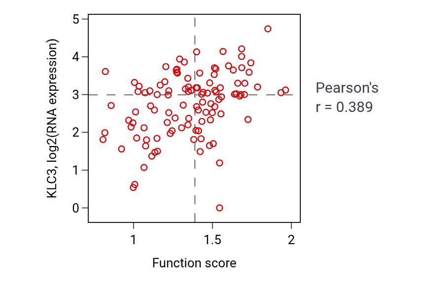 Per-sample scatter of Sperm mitochondrial sheath assembly activity vs KLC3 in HNSC.