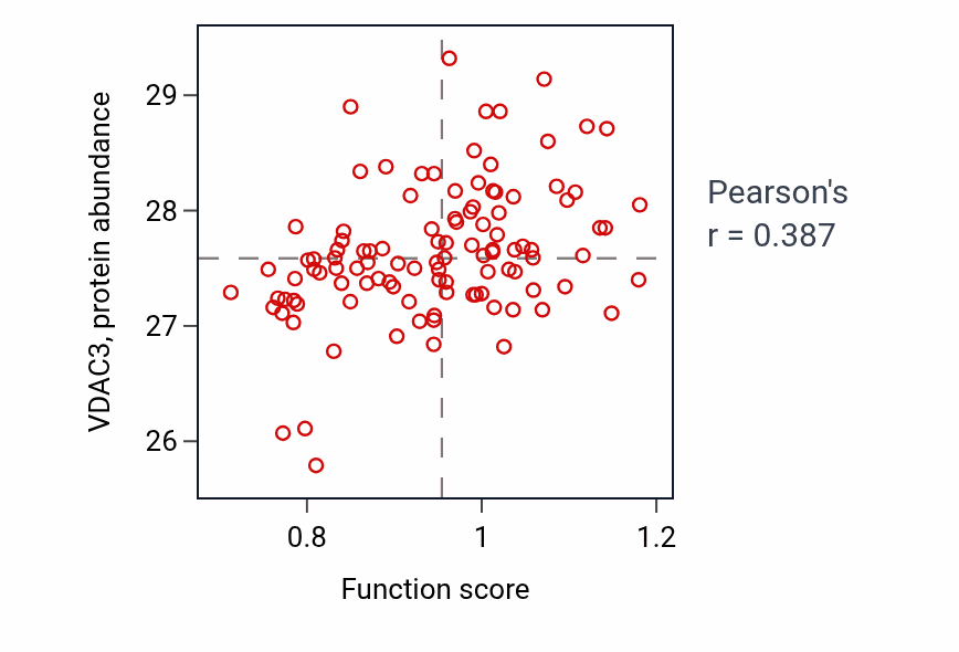 Per-sample scatter of Sperm mitochondrial sheath assembly activity vs VDAC3 in LSCC.