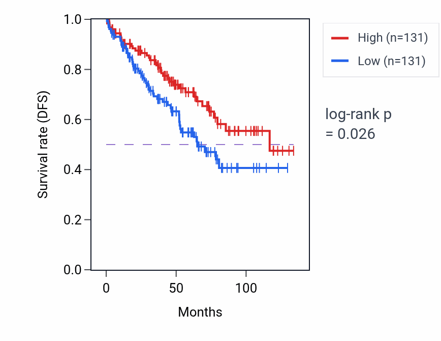 Kaplan&ndash;Meier survival curve for Sperm mitochondrial sheath assembly pathway activity in KIRC: high vs low activity groups.