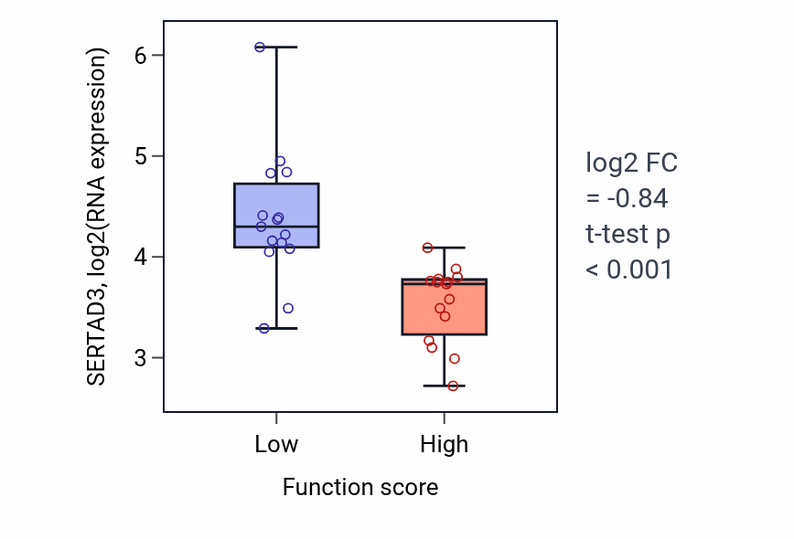 Box plot of SERTAD3 in L-aspartate import across plasma membrane-low vs -high samples in PANCREAS.