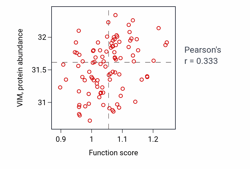 Per-sample scatter of L-aspartate import across plasma membrane activity vs VIM in COAD.
