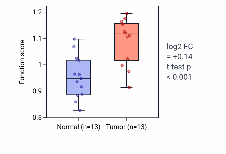 Tumor-vs-normal pathway-activity box plot for L-aspartate import across plasma membrane in KIRC.