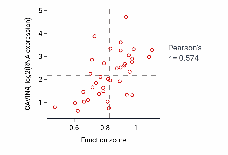 Per-sample scatter of Mitotic nuclear division activity vs CAVIN4 in LUNG_SCLC.