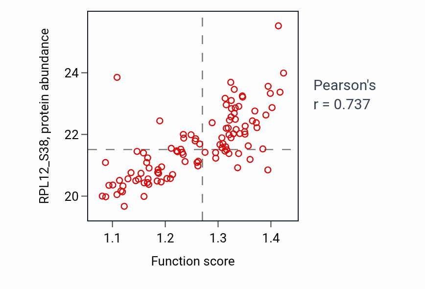 Per-sample scatter of Mitotic nuclear division activity vs RPL12_S38 in LUAD.