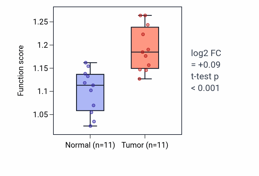 Tumor-vs-normal pathway-activity box plot for Mitotic nuclear division in HNSC.