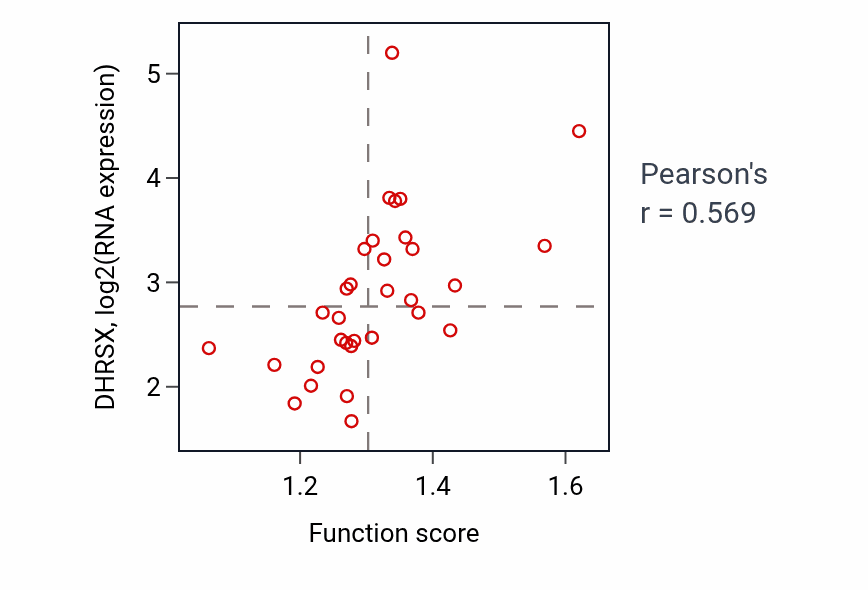 Per-sample scatter of Mitochondrial ADP transmembrane transport activity vs DHRSX in OESOPHAGUS.