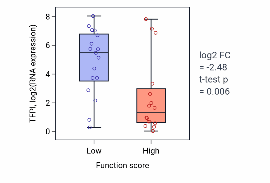 Box plot of TFPI in Mitochondrial ADP transmembrane transport-low vs -high samples in OVARY.
