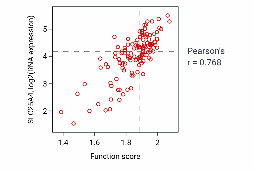 Per-sample scatter of Mitochondrial ADP transmembrane transport activity vs SLC25A4 in BRCA.
