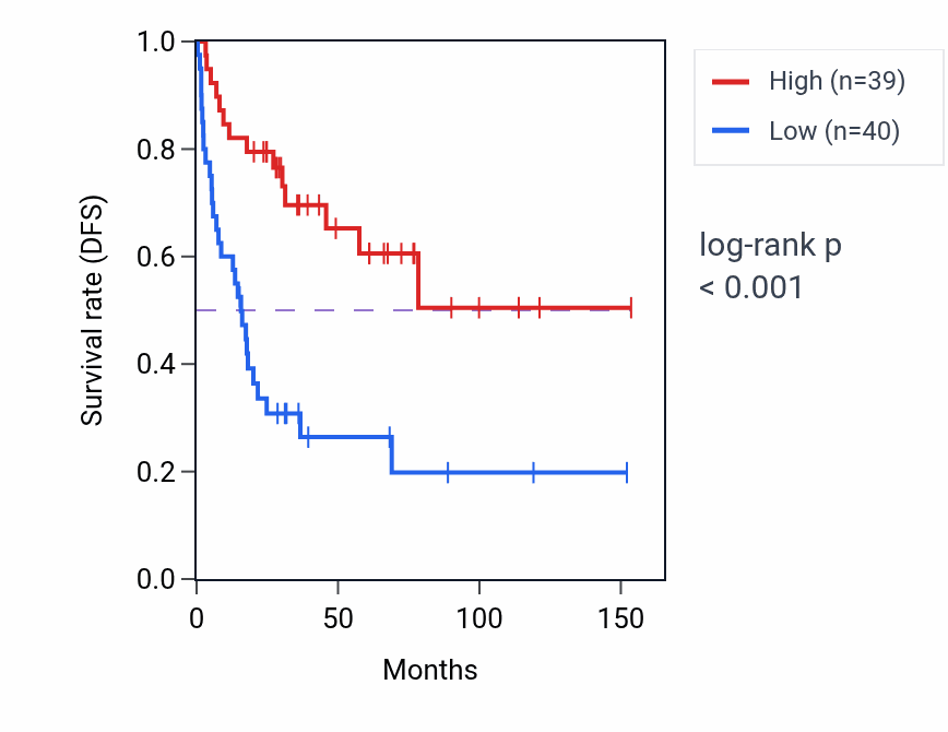 Kaplan&ndash;Meier survival curve for Mitochondrial ADP transmembrane transport pathway activity in ACC: high vs low activity groups.