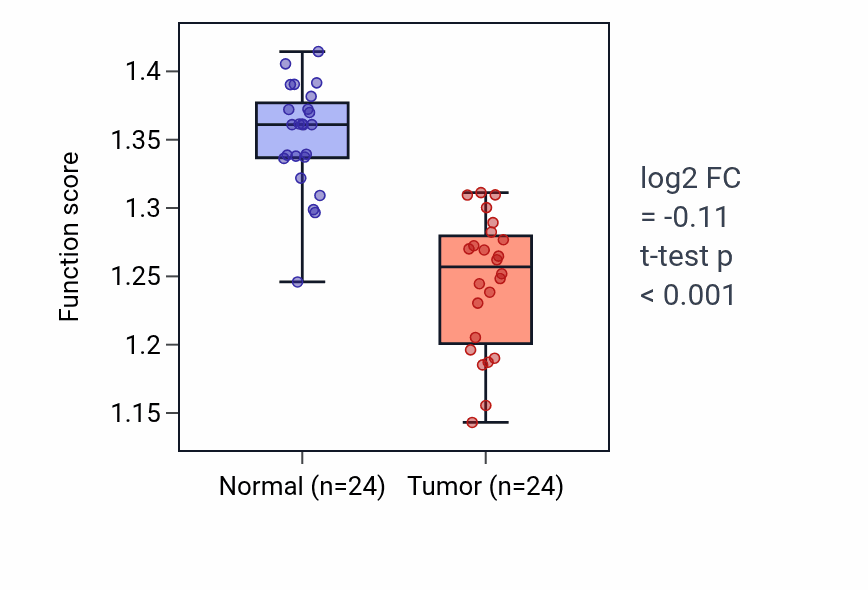 Tumor-vs-normal pathway-activity box plot for Mitochondrial ADP transmembrane transport in KIRC.