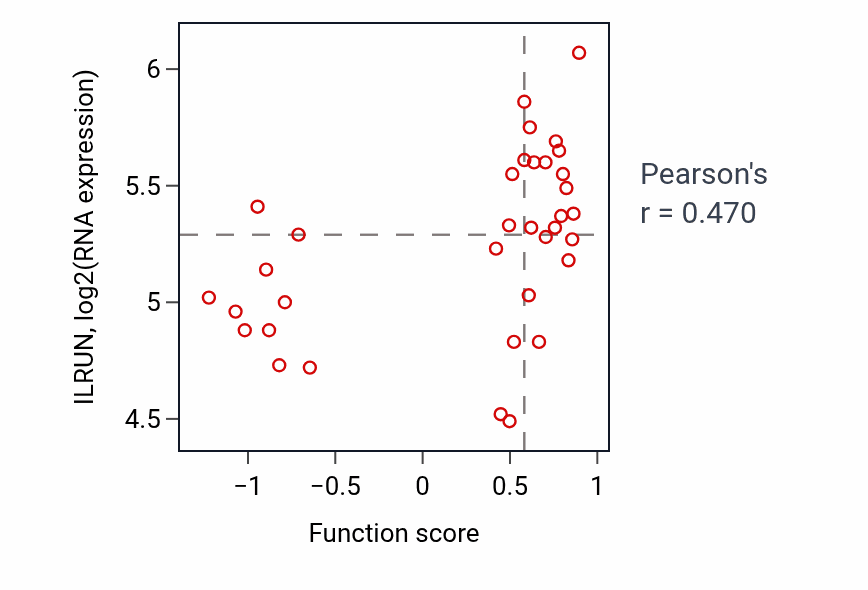 Per-sample scatter of Exocytic process activity vs ILRUN in CNS.