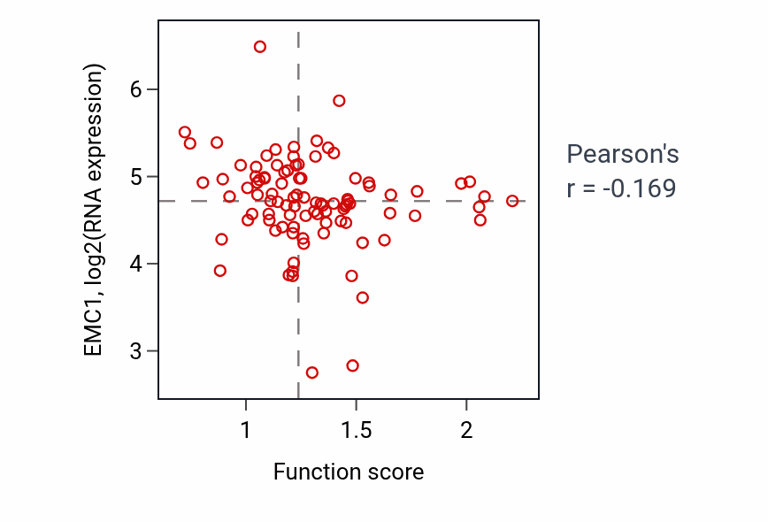 Per-sample scatter of Exocytic process activity vs EMC1 in UCEC.