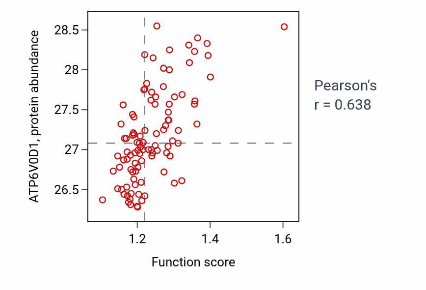 Per-sample scatter of Exocytic process activity vs ATP6V0D1 in GBM.