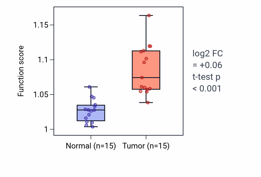 Tumor-vs-normal pathway-activity box plot for Exocytic process in KIRP.