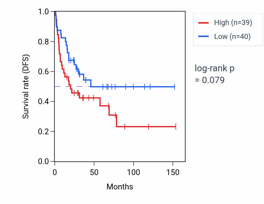 Kaplan&ndash;Meier survival curve for Exocytic process pathway activity in ACC.