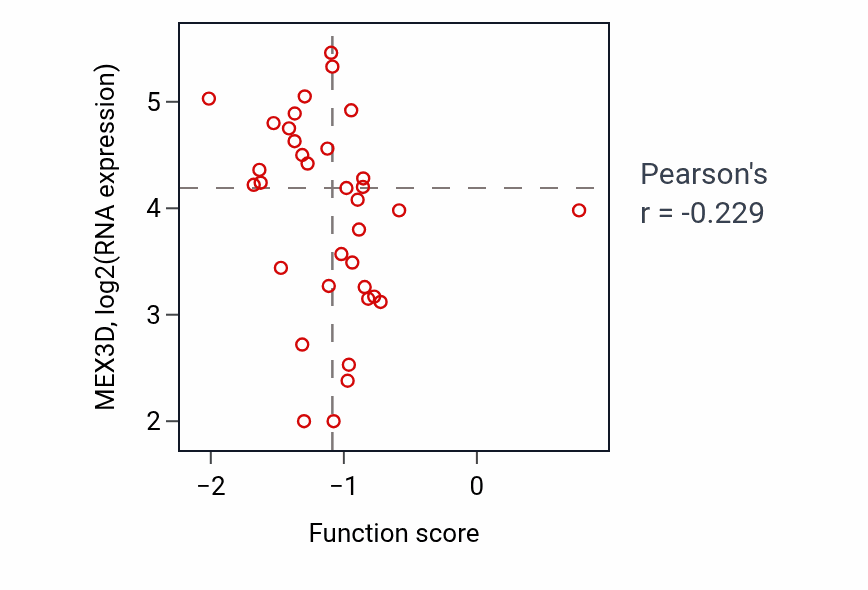 Per-sample scatter of Lipid droplet formation activity vs MEX3D in LUNG_SCLC.