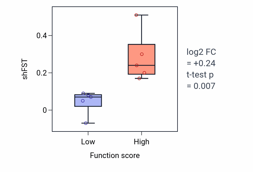 Box plot of FST in Lipid droplet formation-low vs -high samples in LIVER.