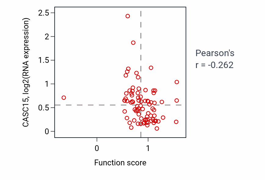 Per-sample scatter of Lipid droplet formation activity vs CASC15 in OV.