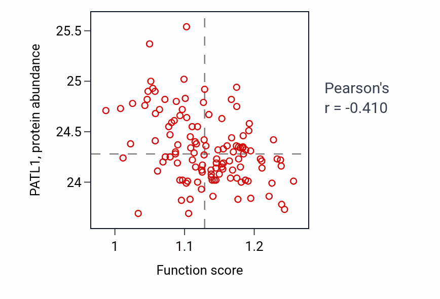 Per-sample scatter of Lipid droplet formation activity vs PATL1 in BRCA.