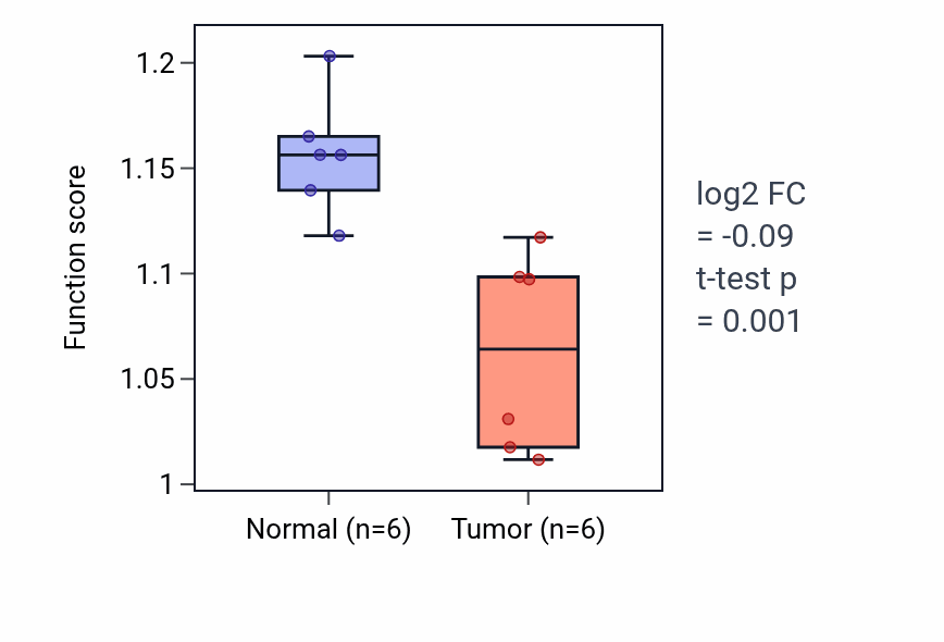 Tumor-vs-normal pathway-activity box plot for Lipid droplet formation in LUSC.