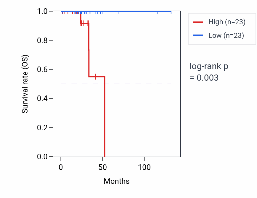 Kaplan&ndash;Meier survival curve for Lipid droplet formation pathway activity in THCA.