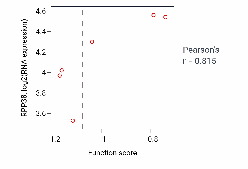 Per-sample scatter of Cellular response to oxidised low-density lipoprotein particle stimulus activity vs RPP38 in BLOOD_Leukemia.