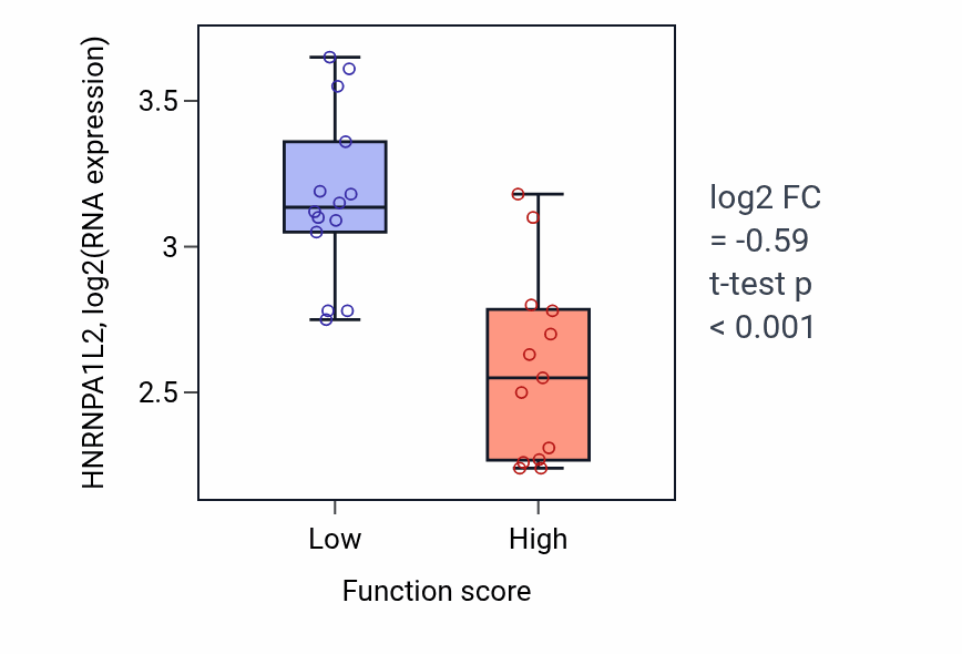Box plot of HNRNPA1L2 in Cellular response to oxidised low-density lipoprotein particle stimulus-low vs -high samples in KIDNEY.
