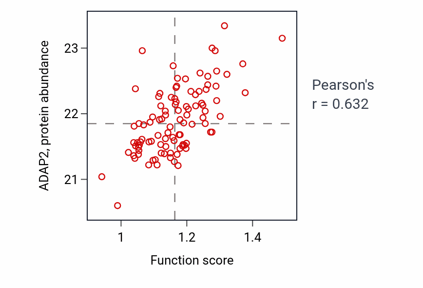 Per-sample scatter of Cellular response to oxidised low-density lipoprotein particle stimulus activity vs ADAP2 in GBM.