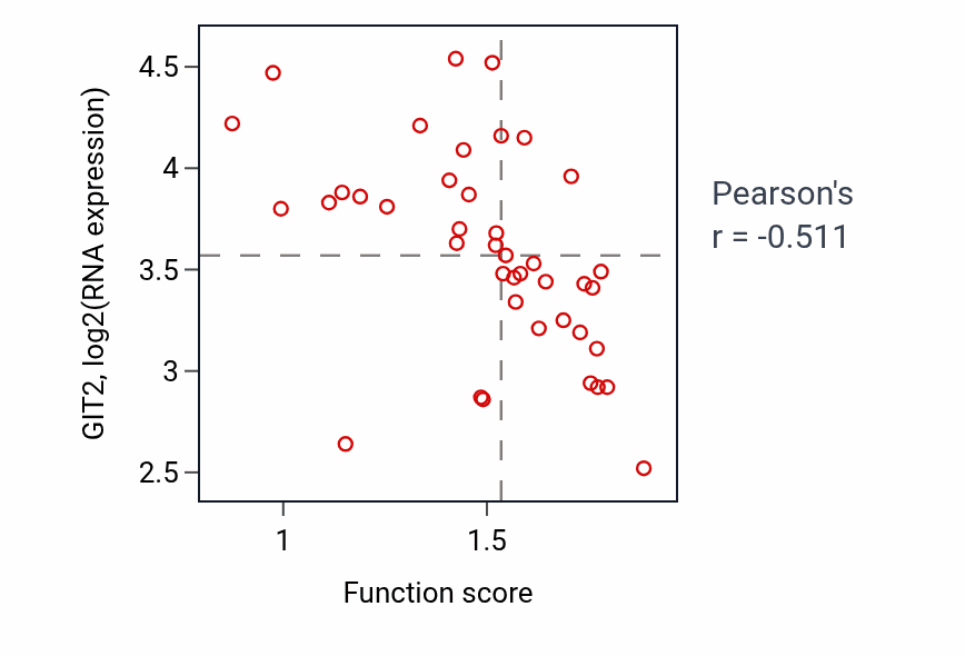 Per-sample scatter of Mitochondrial gene expression activity vs GIT2 in LARGE_INTESTINE.