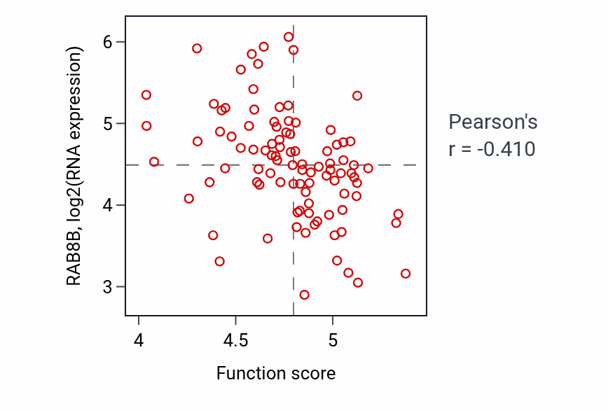 Per-sample scatter of Mitochondrial gene expression activity vs RAB8B in COAD.