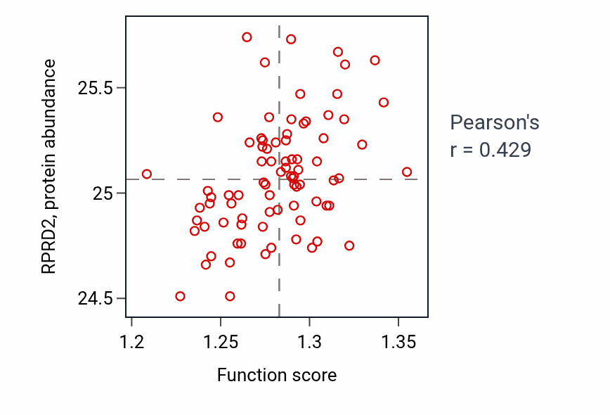 Per-sample scatter of Mitochondrial gene expression activity vs RPRD2 in OV.