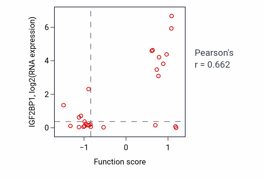 Per-sample scatter of Neuron projection arborization activity vs IGF2BP1 in LUNG_SCLC.