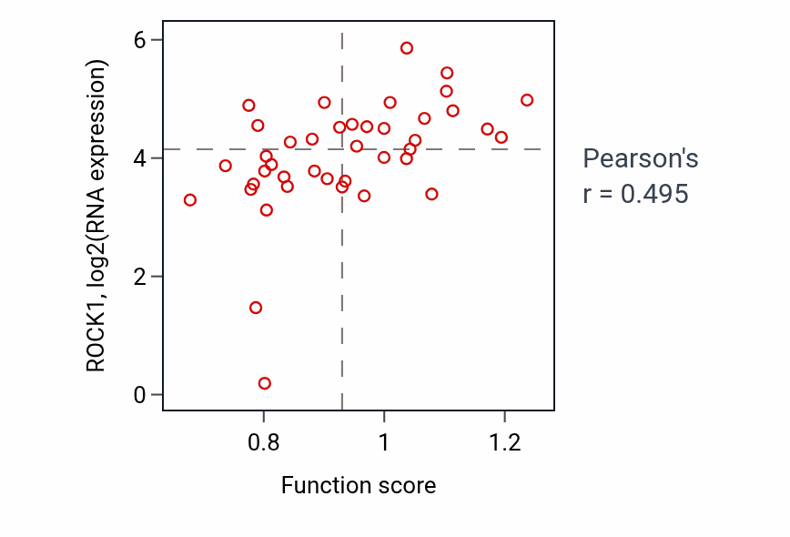 Per-sample scatter of Neuron projection arborization activity vs ROCK1 in STOMACH.