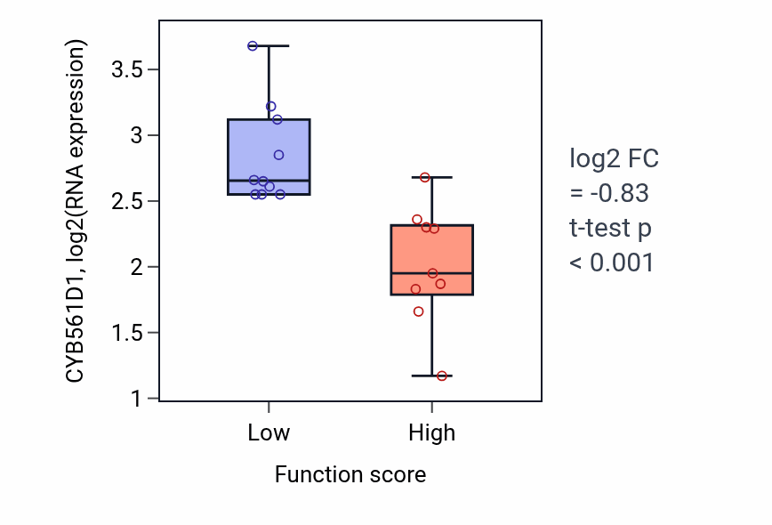 Box plot of CYB561D1 in Neuron projection arborization-low vs -high samples in LUNG_NSCLC_LUSC.