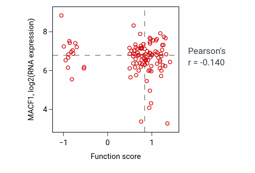 Per-sample scatter of Neuron projection arborization activity vs MACF1 in HNSC.