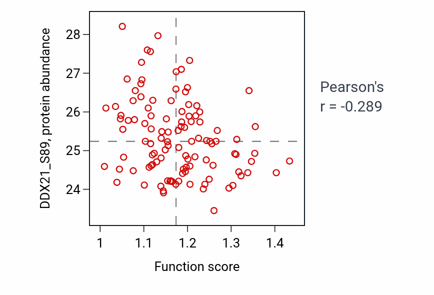 Per-sample scatter of Neuron projection arborization activity vs DDX21_S89 in LUAD.