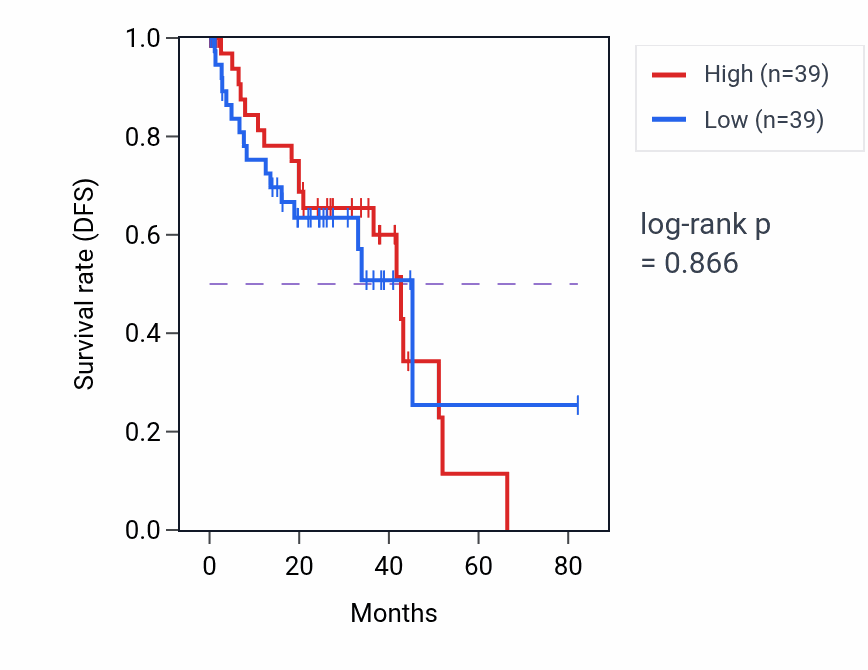 Kaplan&ndash;Meier survival curve for Neuron projection arborization pathway activity in UVM: high vs low activity groups.