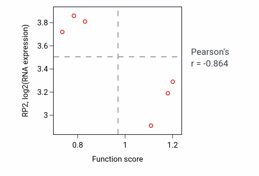 Per-sample scatter of Dendrite arborization activity vs RP2 in LUNG_NSCLC_LUAD.