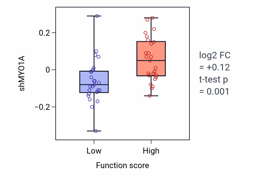 Box plot of MYO1A in Dendrite arborization-low vs -high samples in LUNG_NSCLC_LUAD.