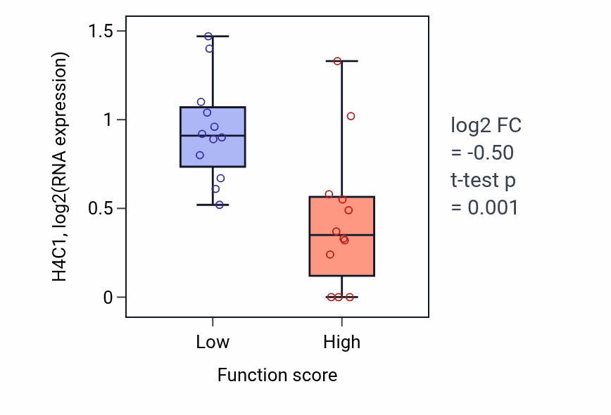 Box plot of H4C1 in Dendrite arborization-low vs -high samples in STOMACH.