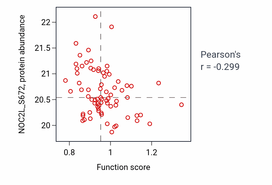 Per-sample scatter of Dendrite arborization activity vs NOC2L_S672 in LUAD.