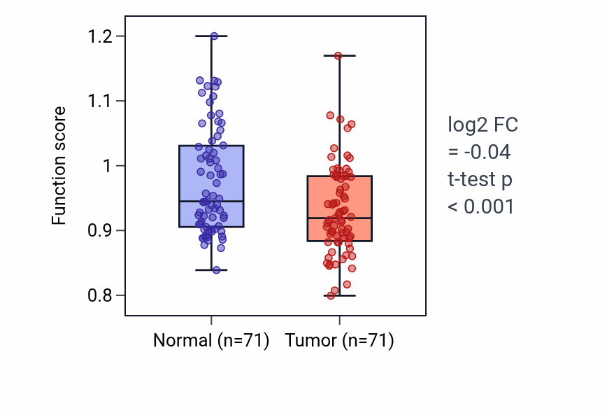 Tumor-vs-normal pathway-activity box plot for Dendrite arborization in KIRC.