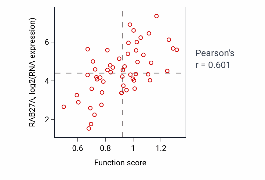 Per-sample scatter of Extracellular vesicle biogenesis activity vs RAB27A in BLOOD_Leukemia.