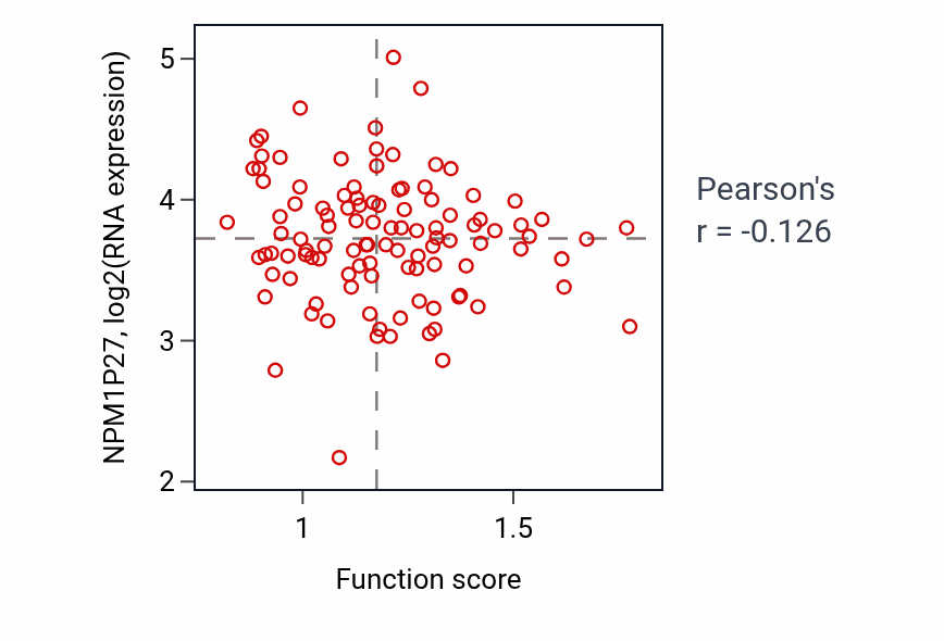 Per-sample scatter of Extracellular vesicle biogenesis activity vs NPM1P27 in LSCC.