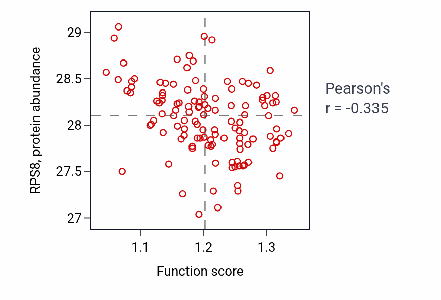 Per-sample scatter of Extracellular vesicle biogenesis activity vs RPS8 in BRCA.