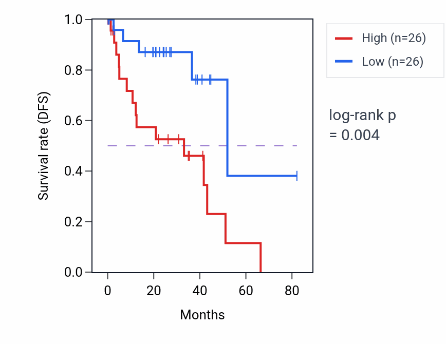 Kaplan&ndash;Meier survival curve for Extracellular vesicle biogenesis pathway activity in UVM: high vs low activity groups.